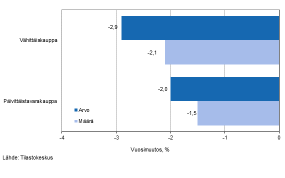 Vähittäiskaupan myynnin arvon ja määrän kehitys, tammikuu 2015, % (TOL 2008)