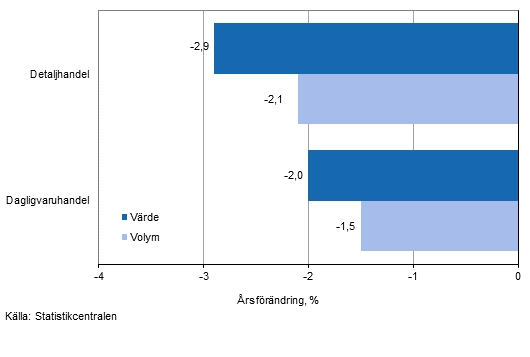 Utvecklingen av försäljningsvärde och -volym inom detaljhandeln, januari 2015, % (TOL 2008)