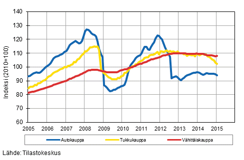 Liitekuvio 1. Auto-, tukku- ja vähittäiskaupan liikevaihdon trendisarjat (TOL 2008)