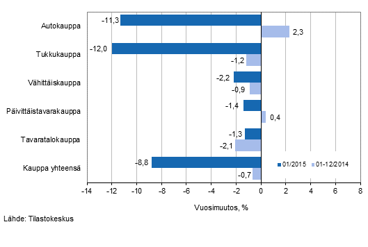 Liikevaihdon vuosimuutos kaupan eri aloilla, % (TOL 2008)