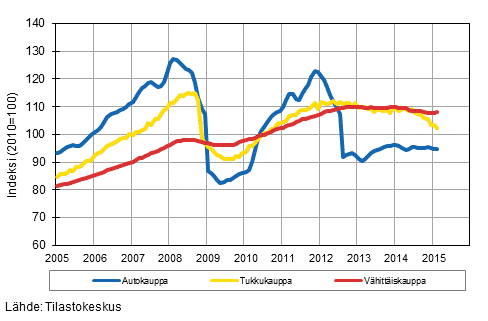 Liitekuvio 1. Auto-, tukku- ja vähittäiskaupan liikevaihdon trendisarjat (TOL 2008)