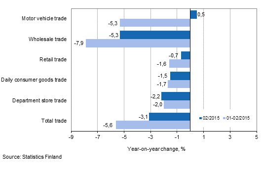 Annual change in turnover in trade industries, % (TOL 2008)