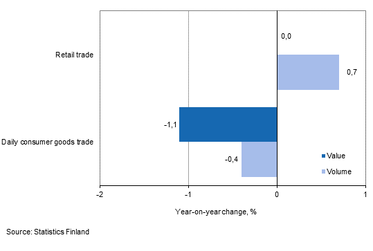 Development of value and volume of retail trade sales, March 2015, % (TOL 2008)