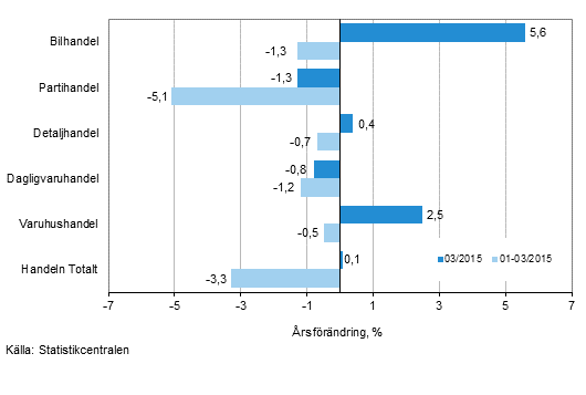 Årsförändring av omsättningen inom handelns olika branscher, % (TOL 2008)