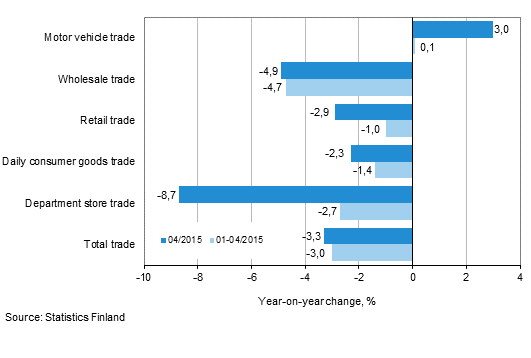 Annual change in turnover in trade industries, % (TOL 2008)