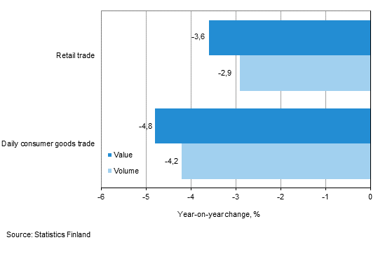 Development of value and volume of retail trade sales, May 2015, % (TOL 2008)