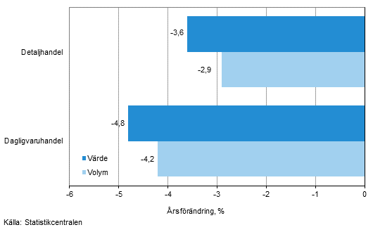 Utvecklingen av frsljningsvrde och -volym inom detaljhandeln, maj 2015, % (TOL 2008)