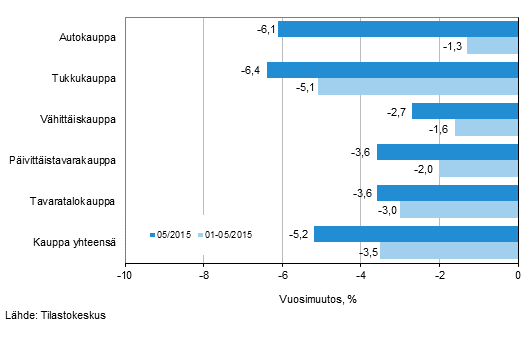 Liikevaihdon vuosimuutos kaupan eri aloilla, % (TOL 2008)