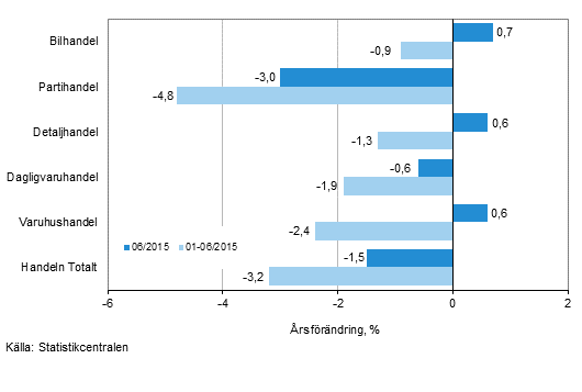 Årsförändring av omsättningen inom handelns olika branscher, % (TOL 2008)