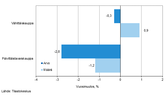 Vhittiskaupan myynnin arvon ja mrn kehitys, heinkuu 2015, % (TOL 2008)