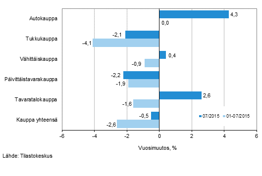 Liikevaihdon vuosimuutos kaupan eri aloilla, % (TOL 2008)
