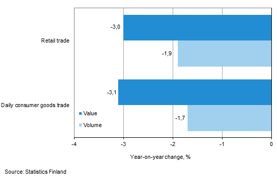 Development of value and volume of retail trade sales, August 2015, % (TOL 2008)