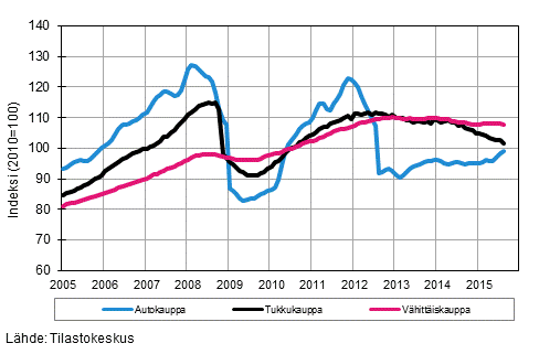 Liitekuvio 1. Auto-, tukku- ja vähittäiskaupan liikevaihdon trendisarjat (TOL 2008)