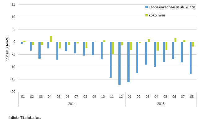 Vähittäiskaupan myynnin kehitys Lappeenrannan seutukunnassa ja koko maassa kuukausittain 2014–2015, %