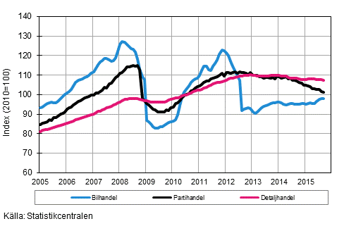 Figurbilaga 1. Bil-, parti- och detaljhandelns omsättning, trend serier (TOL 2008)