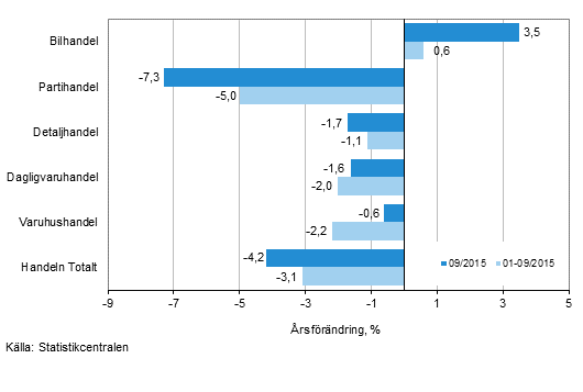 Årsförändring av omsättningen inom handelns olika branscher, % (TOL 2008)