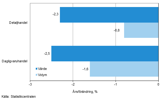 Utvecklingen av frsljningsvrde och -volym inom detaljhandeln, oktober 2015, % (TOL 2008)