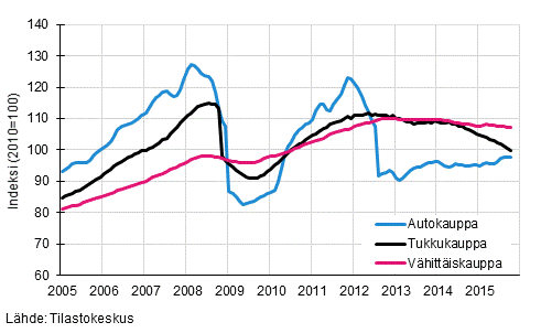 Liitekuvio 1. Auto-, tukku- ja vähittäiskaupan liikevaihdon trendisarjat (TOL 2008)
