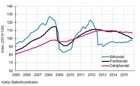 Figurbilaga 1. Bil-, parti- och detaljhandelns omsättning, trend serier (TOL 2008)