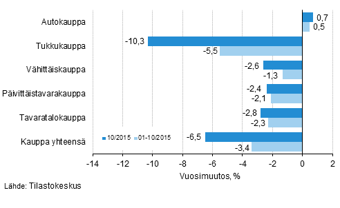 Liikevaihdon vuosimuutos kaupan eri aloilla, % (TOL 2008)