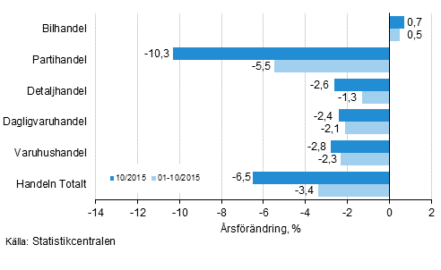 Årsförändring av omsättningen inom handelns olika branscher, % (TOL 2008)