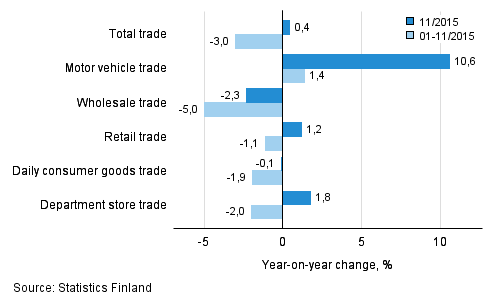 Annual change in turnover in trade industries, % (TOL 2008)