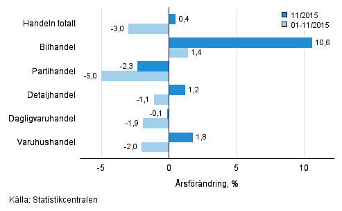 Årsförändring av omsättningen inom handelns olika branscher, % (TOL 2008)