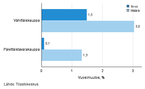 Vähittäiskaupan myynnin arvon ja määrän kehitys, joulukuu 2015, % (TOL 2008)