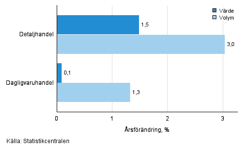 Utvecklingen av försäljningsvärde och -volym inom detaljhandeln, december 2015, % (TOL 2008)