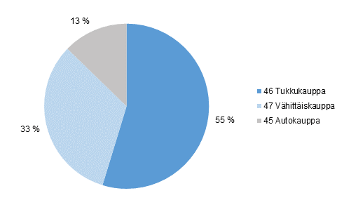 Kaupan toimialojen liikevaihtojen osuudet koko kaupan liikevaihdosta vuonna 2014, %