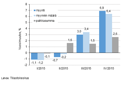 Autokaupan myynnin, myynnin määrän ja palkkasumman kehitys neljännesvuosittain vuonna 2015, %