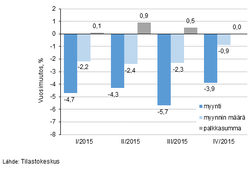 Tukkukaupan myynnin, myynnin määrän ja palkkasumman kehitys neljännesvuosittain vuonna 2015, %