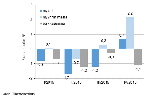Vähittäiskaupan myynnin, myynnin määrän ja palkkasumman kehitys neljännesvuosittain vuonna 2015, %