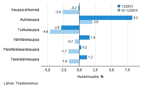 Liikevaihdon vuosimuutos kaupan eri aloilla, % (TOL 2008)