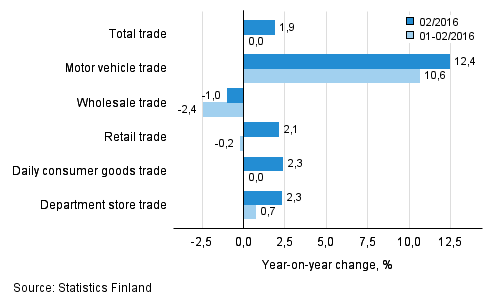 Annual change in turnover in trade industries, % (TOL 2008)