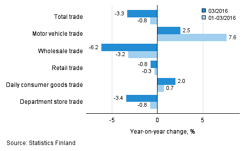 Annual change in turnover in trade industries, % (TOL 2008)