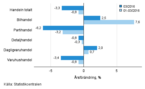 Årsförändring av omsättningen inom handelns olika branscher, % (TOL 2008)