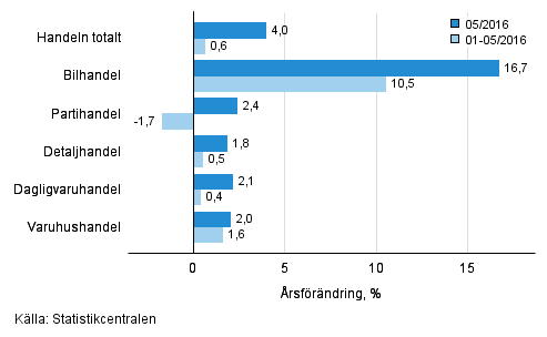 Årsförändring av omsättningen inom handelns olika branscher, % (TOL 2008)