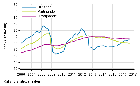Figurbilaga 1. Bil-, parti- och detaljhandelns omsättning, trend serier (TOL 2008)