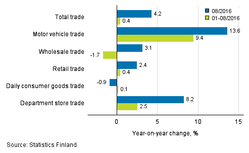 Annual change in turnover in trade industries, % (TOL 2008)