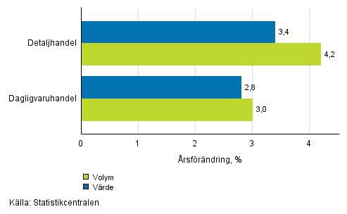 Utvecklingen av försäljningsvärde och -volym inom detaljhandeln, september 2016, % (TOL 2008)