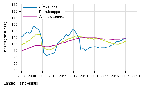 Liitekuvio 1. Auto-, tukku- ja vähittäiskaupan liikevaihdon trendisarjat (TOL 2008)