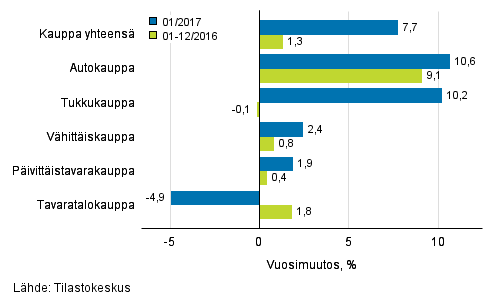 Liikevaihdon vuosimuutos kaupan eri aloilla, % (TOL 2008)