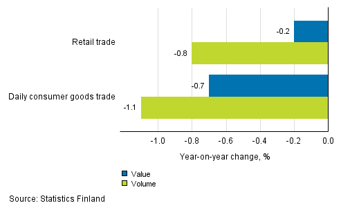 Development of value and volume of retail trade sales, February 2017, % (TOL 2008)