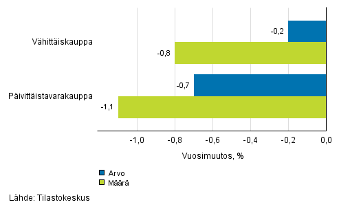 Vähittäiskaupan myynnin arvon ja määrän kehitys, helmikuu 2017, % (TOL 2008)