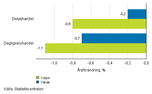 Utvecklingen av försäljningsvärde och -volym inom detaljhandeln, februari 2017, % (TOL 2008)