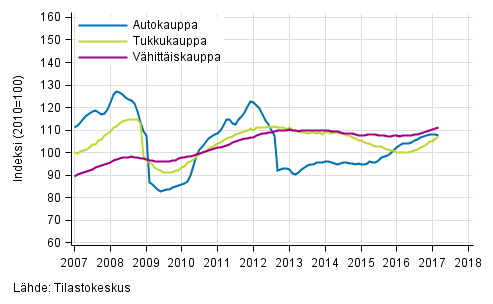 Liitekuvio 1. Auto-, tukku- ja vähittäiskaupan liikevaihdon trendisarjat (TOL 2008)