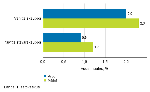 Vähittäiskaupan myynnin arvon ja määrän kehitys, maaliskuu 2017, % (TOL 2008)