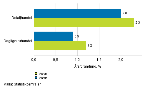 Utvecklingen av försäljningsvärde och -volym inom detaljhandeln, mars 2017, % (TOL 2008)