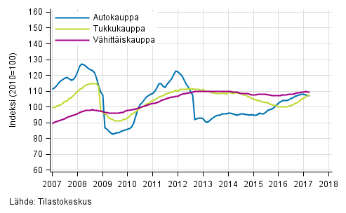 Liitekuvio 1. Auto-, tukku- ja vähittäiskaupan liikevaihdon trendisarjat (TOL 2008)